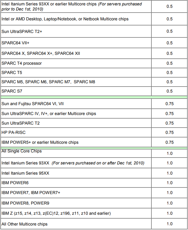 Oracle数据库的两种授权收费方式介绍！