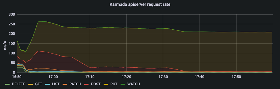 Karmada大规模测试报告发布：突破100倍集群规模