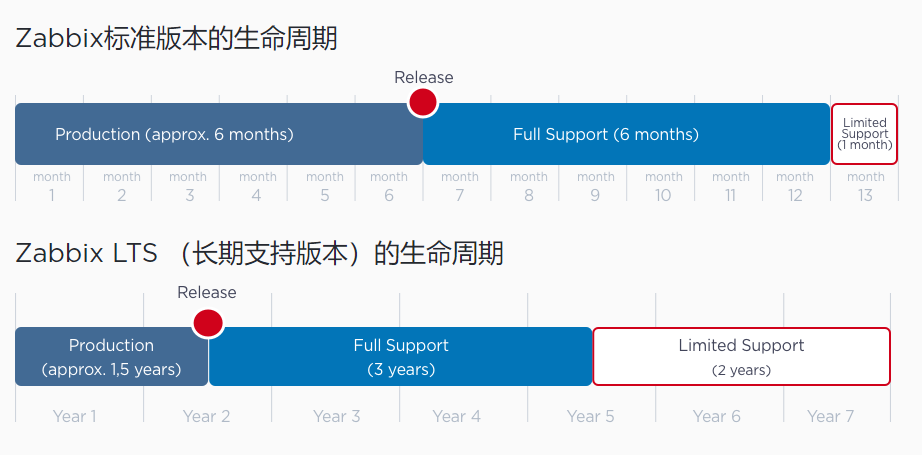 成熟企业级开源监控解决方案Zabbix6.2关键功能实战-上