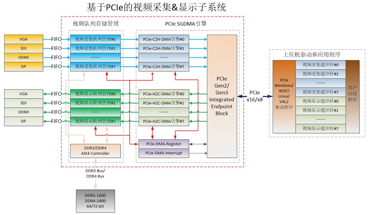 基于PCIe的多路视频采集与显示子系统