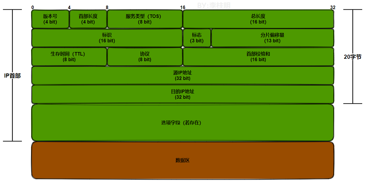 【lwip】09-IPv4协议&超全源码实现分析