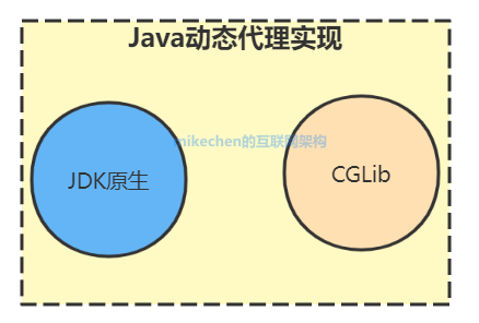 Java 动态代理原理图解 (附：2种实现方式详细对比)