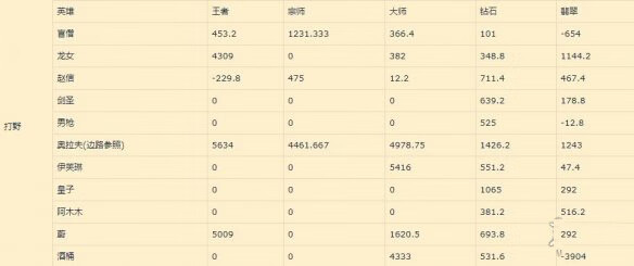 《英雄联盟手游》打野英雄排名新版本