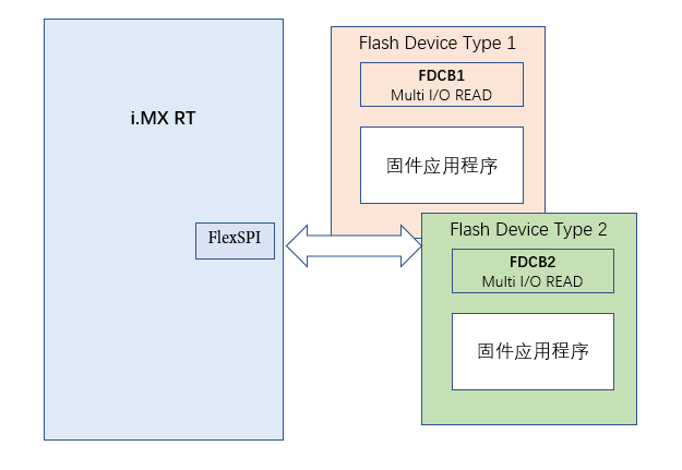 痞子衡嵌入式：RT-MFB - 一种灵活的i.MXRT下多串行NOR Flash型号选择的量产方案