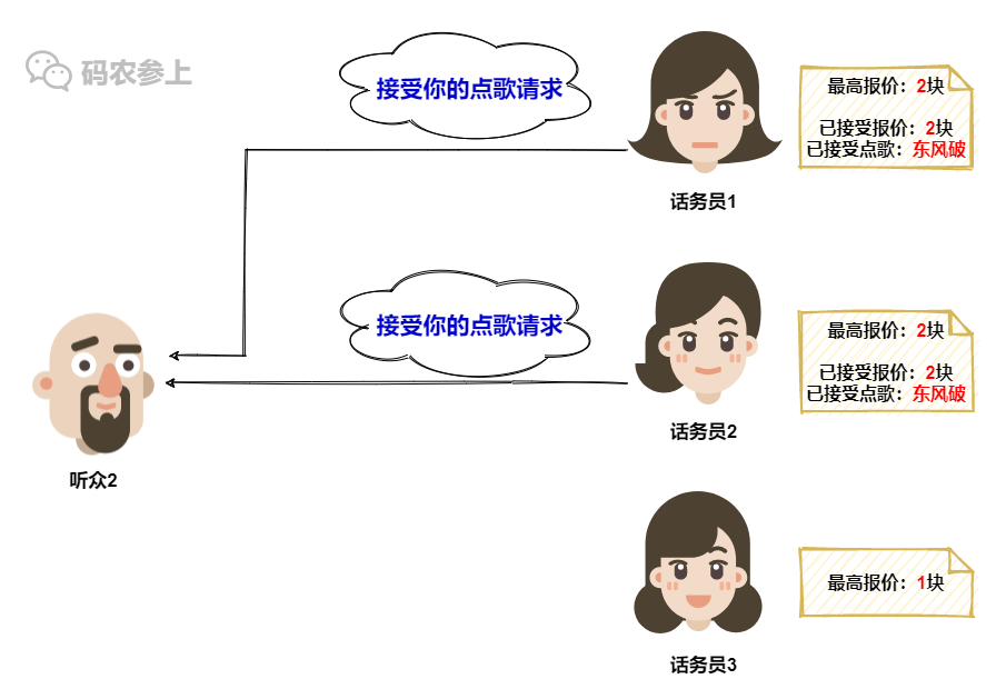 Paxos分布式系统共识算法？我愿称其为点歌算法…