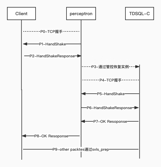 TDSQL-C 真·秒级启停：连接断了，又没断