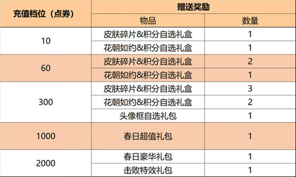 《王者荣耀》3月1日更新了什么？