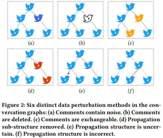 谣言检测(RDCL)——《Towards Robust False Information Detection on Social Networks with Contrastive Learning》