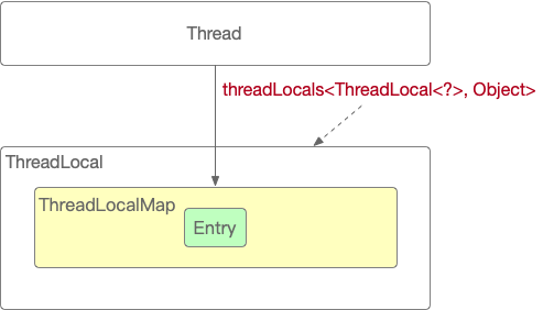 Java多线程（4）：ThreadLocal