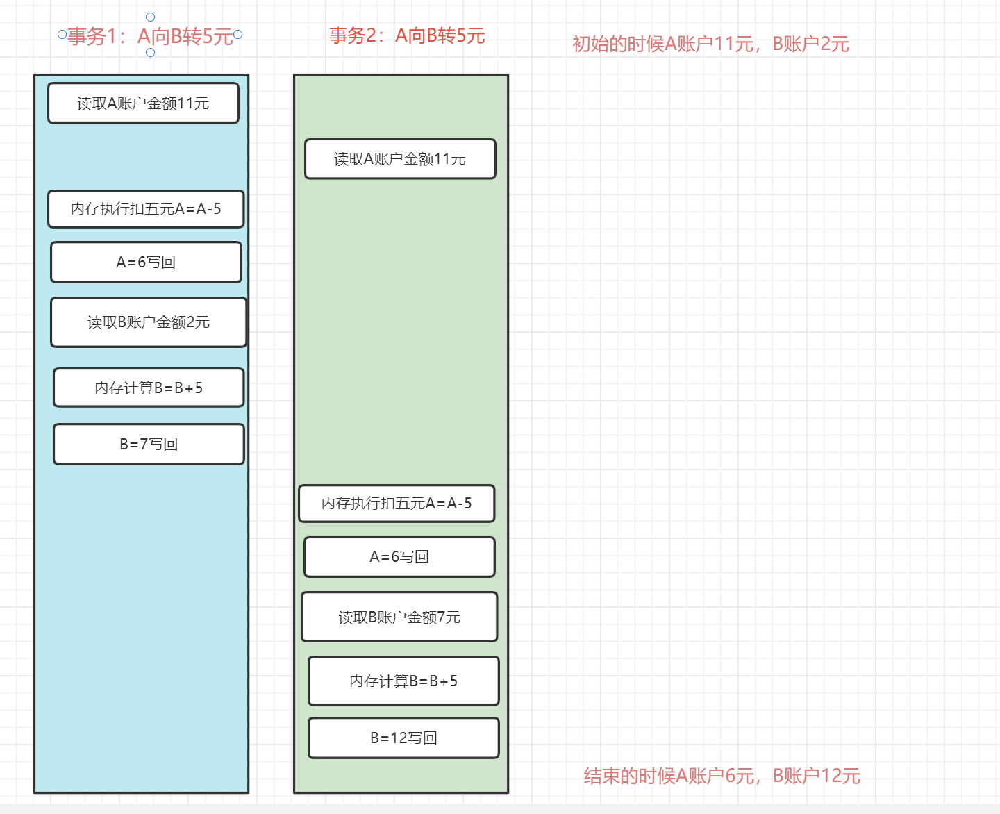 Mysql InnoDB多版本并发控制MVCC