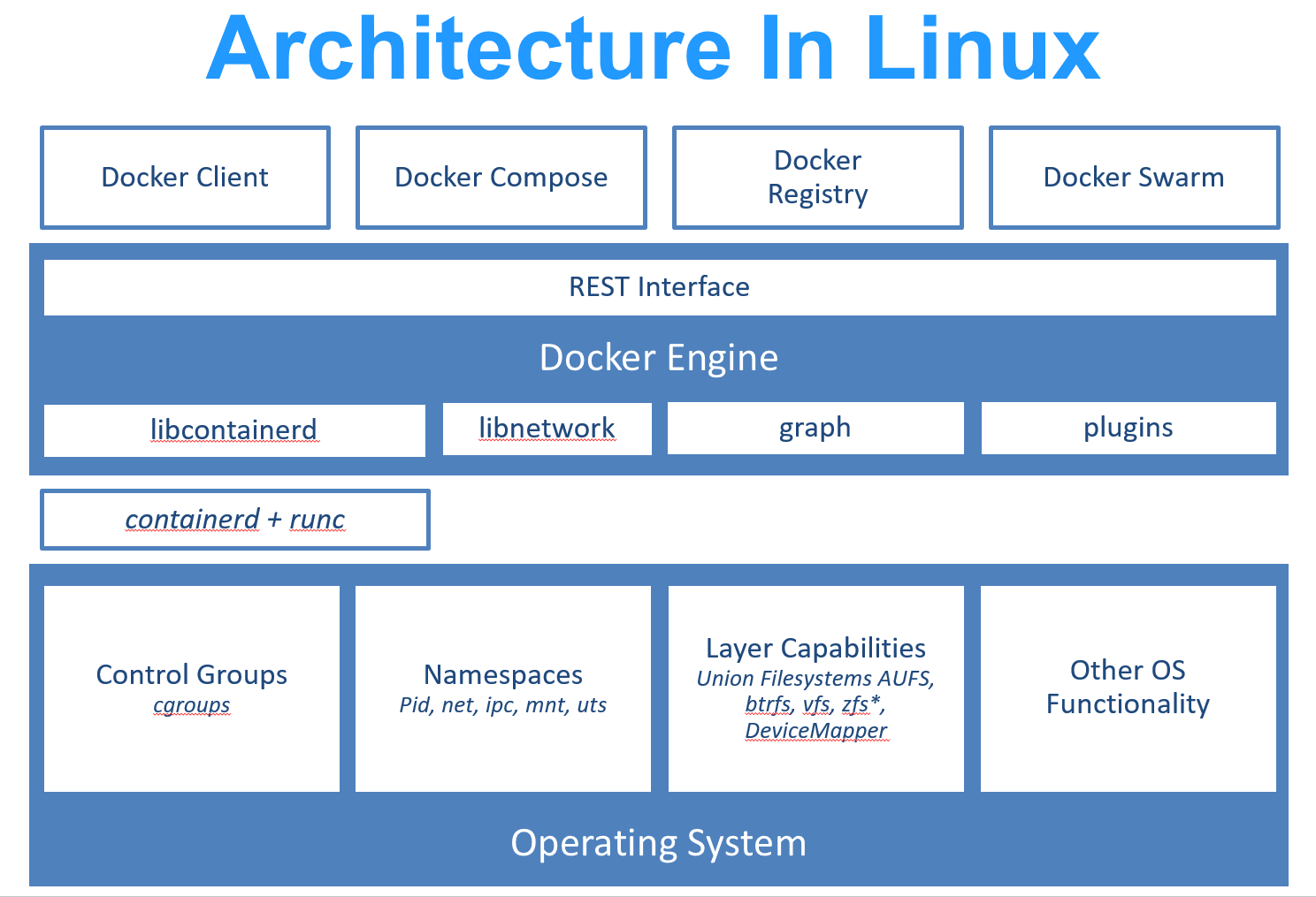 Docker基础和常用命令