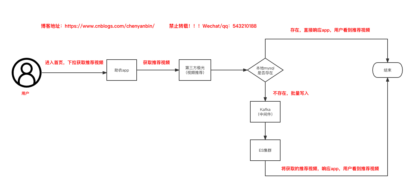 ES 客户端 RestHighLevelClient Connection reset by peer 亲测有效 2022-11-05