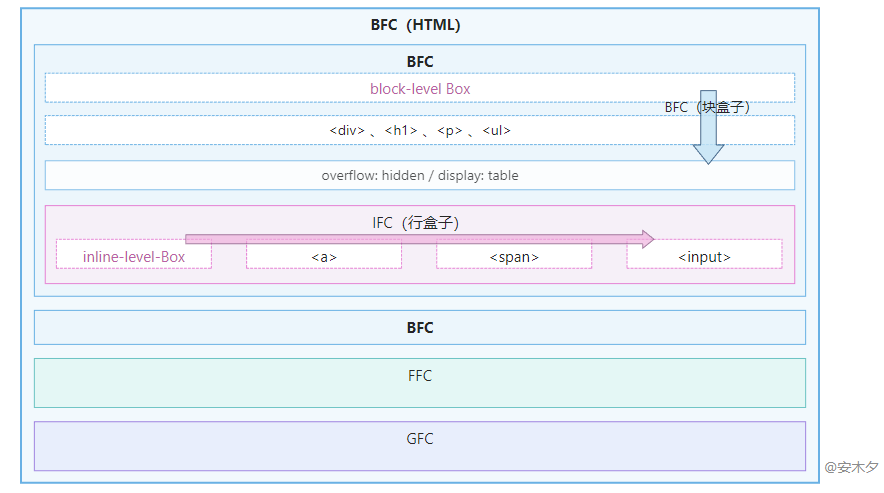 CSS布局秘籍(1)-任督二脉BFC/IFC