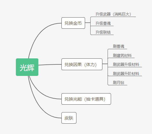 《解神者》萌新前期玩法攻略