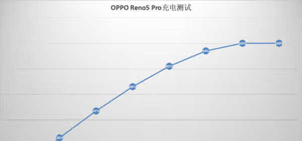 opporeno5pro与华为nova8pro对比:充电续航对比 