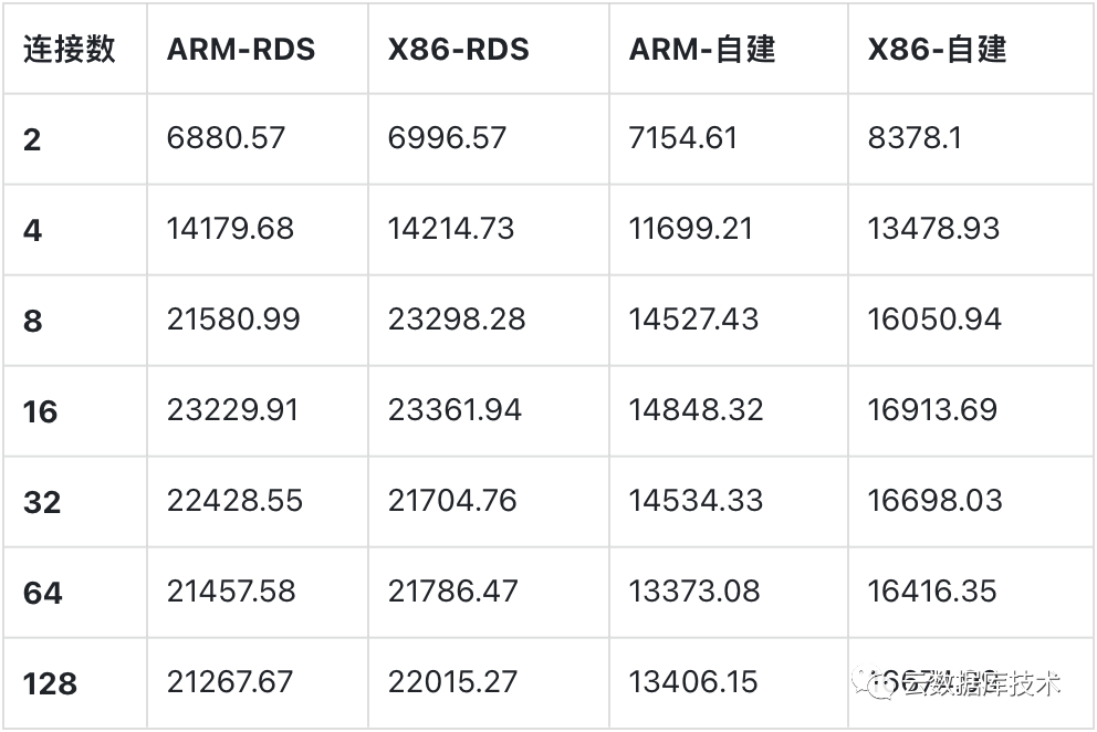 MySQL该使用哪种CPU架构服务器？