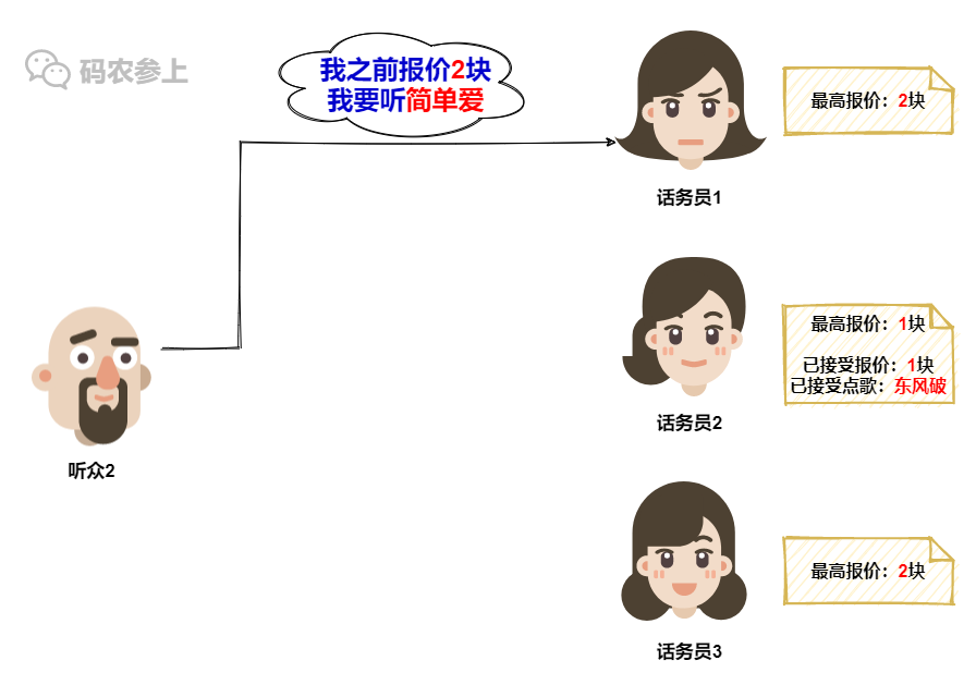 Paxos分布式系统共识算法？我愿称其为点歌算法…