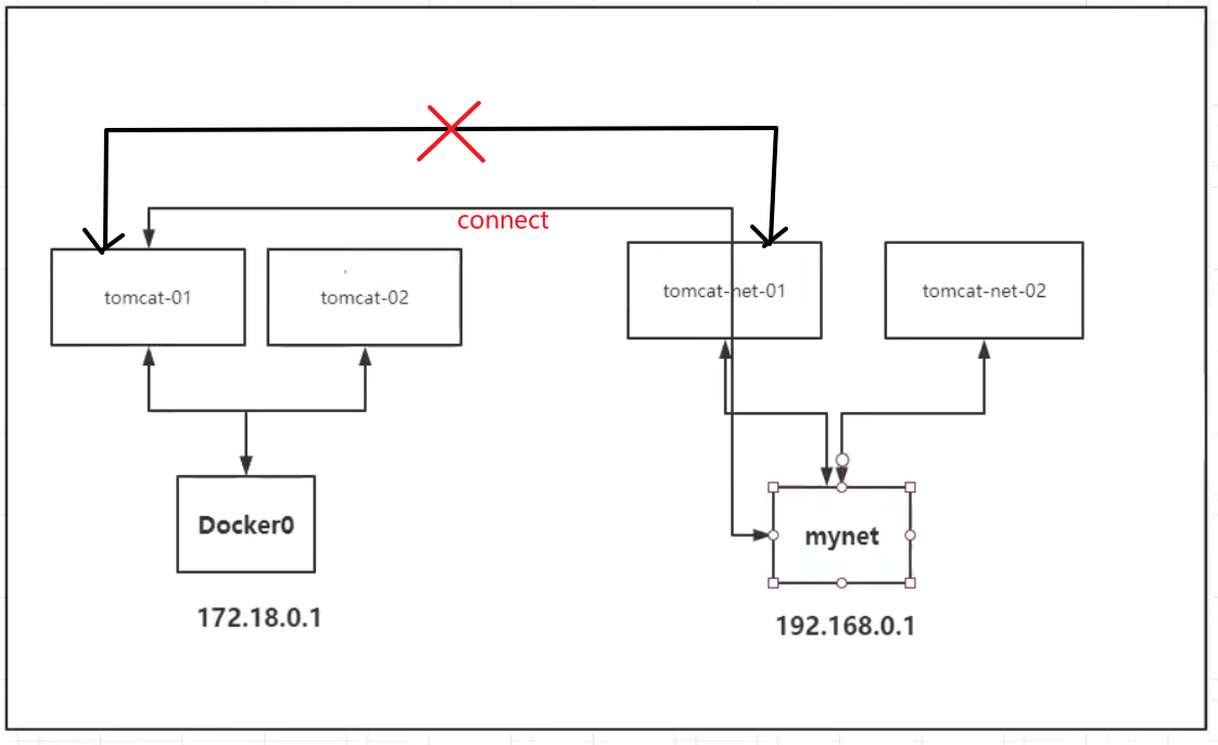 Docker | 自定义网络（网关、子网地址）