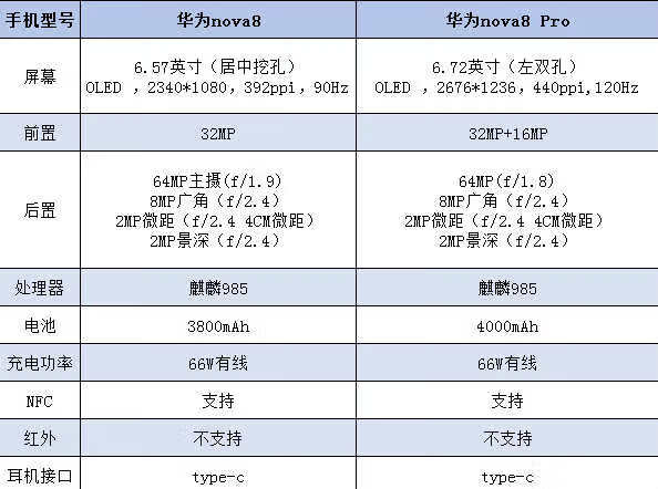 华为nova8和nova8pro的区别_华为nova8和nova8pro哪个值得买 