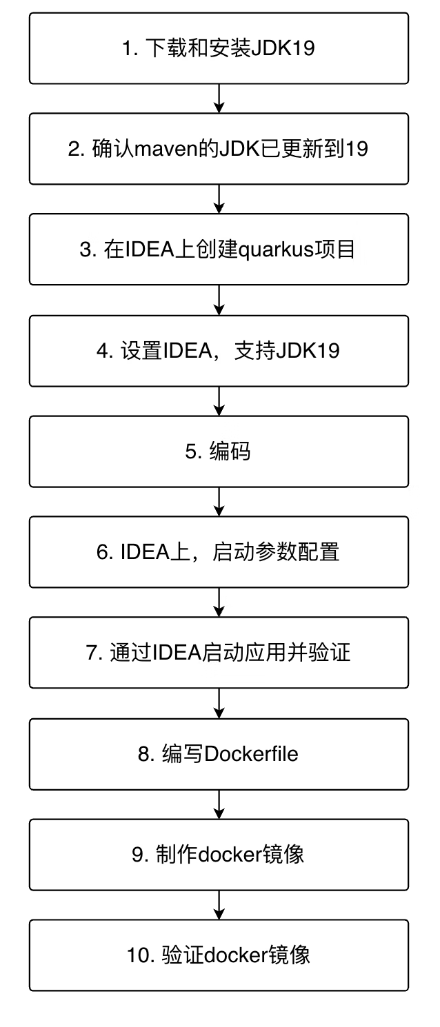 支持JDK19虚拟线程的web框架，之二：完整开发一个支持虚拟线程的quarkus应用