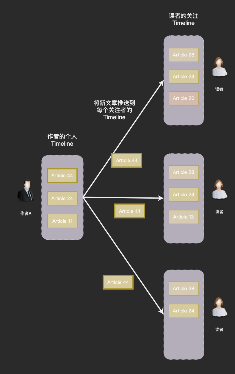 从小白到架构师(4): Feed 流系统实战