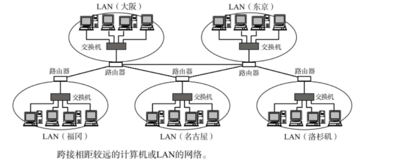 Linux--网络基础（概念+协议的了解+OSI七层模型，TCP/IP五层协议，网络数据传输流程）