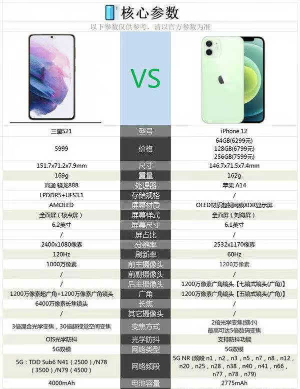 三星galaxy s21和苹果12手机哪个更好_参数对比 