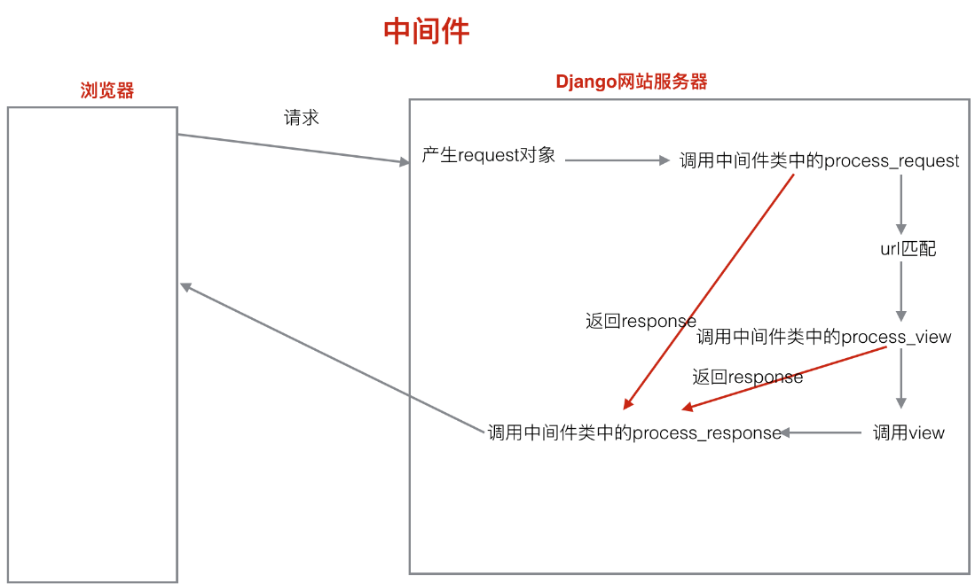 Django的简单使用