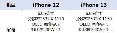 iPhone13和iPhone12哪个更值得购买? 