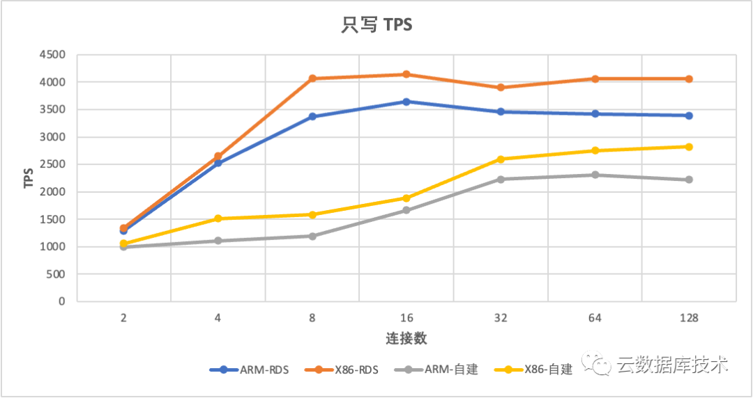 MySQL该使用哪种CPU架构服务器？