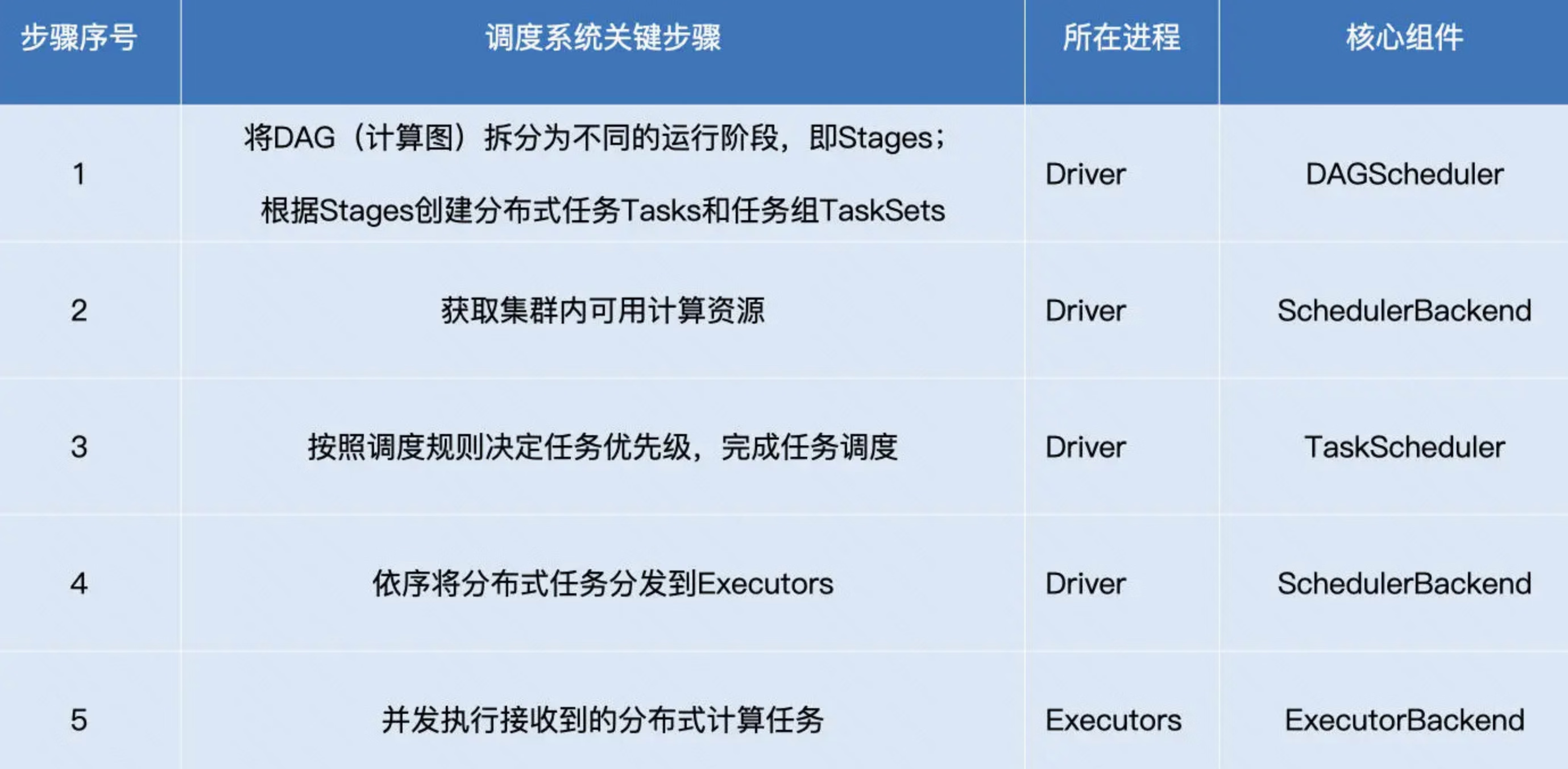 我的Spark学习笔记