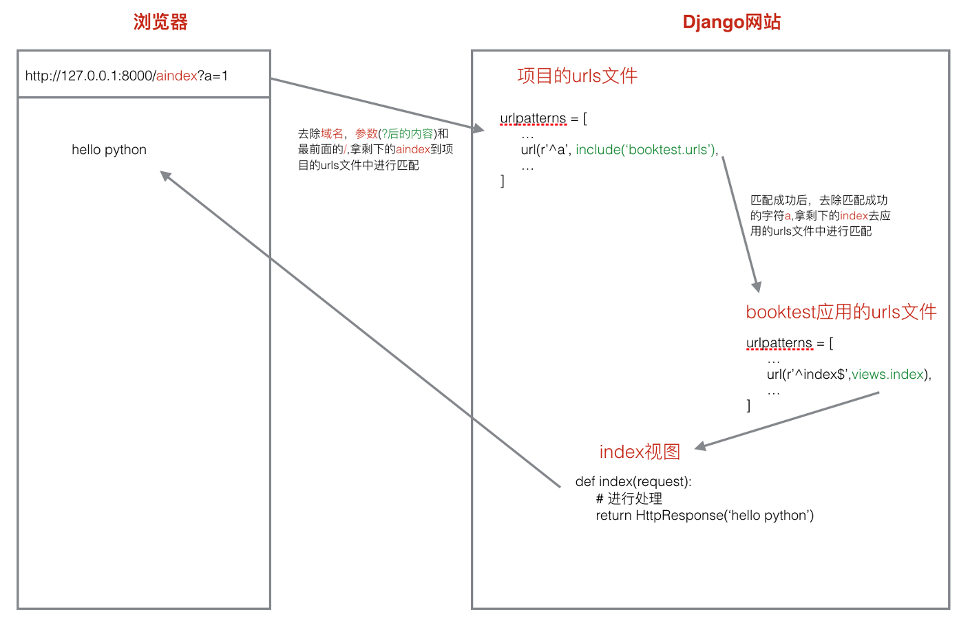 Django的简单使用