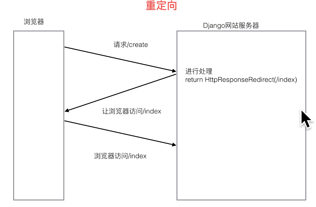 Django的简单使用