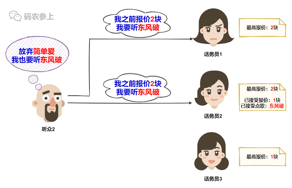 Paxos分布式系统共识算法？我愿称其为点歌算法…