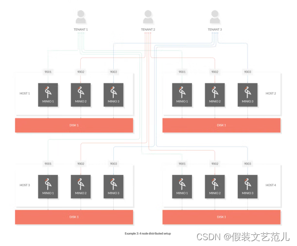 第2-1-5章 docker安装MinIO实现文件存储服务-springboot整合minio-minio全网最全的资料