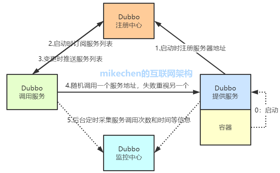 Dubbo 原理和机制详解 (非常全面)