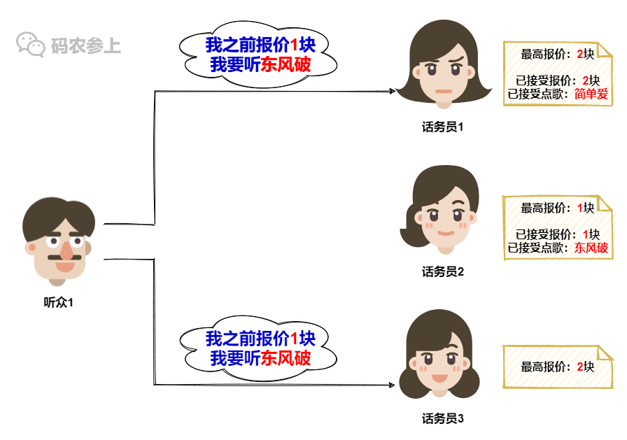 Paxos分布式系统共识算法？我愿称其为点歌算法…