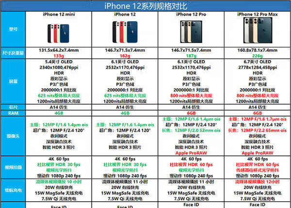 iphone12系列哪款值得买_iphone12系列哪款值得入手 