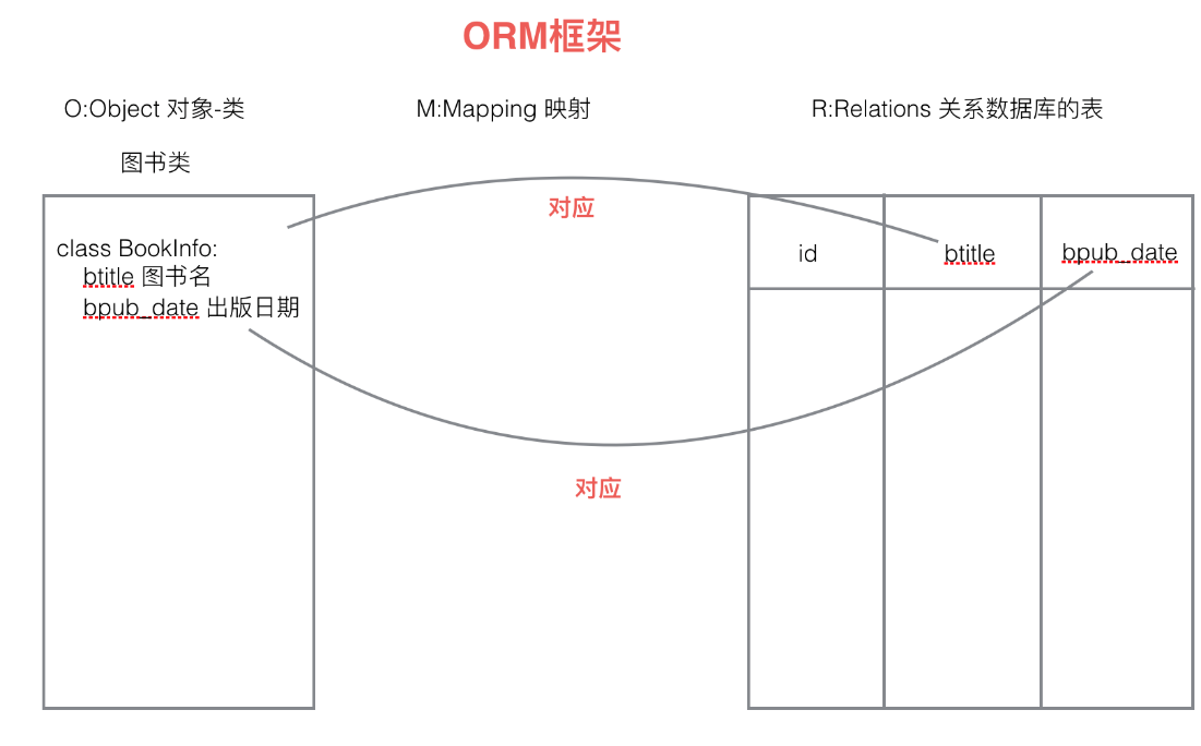 Django的简单使用