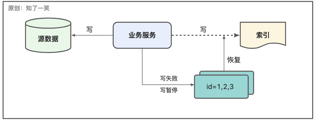 ElasticSearch这些坑记得避开