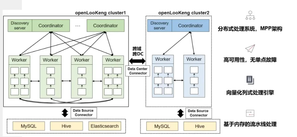 即兴小探华为开源行业领先大数据虚拟化引擎openLooKeng