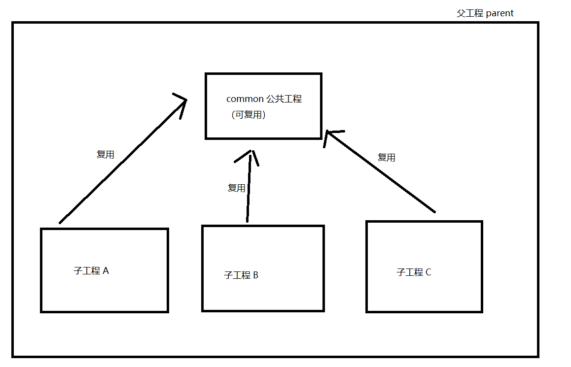 Maven 聚合工程的创建