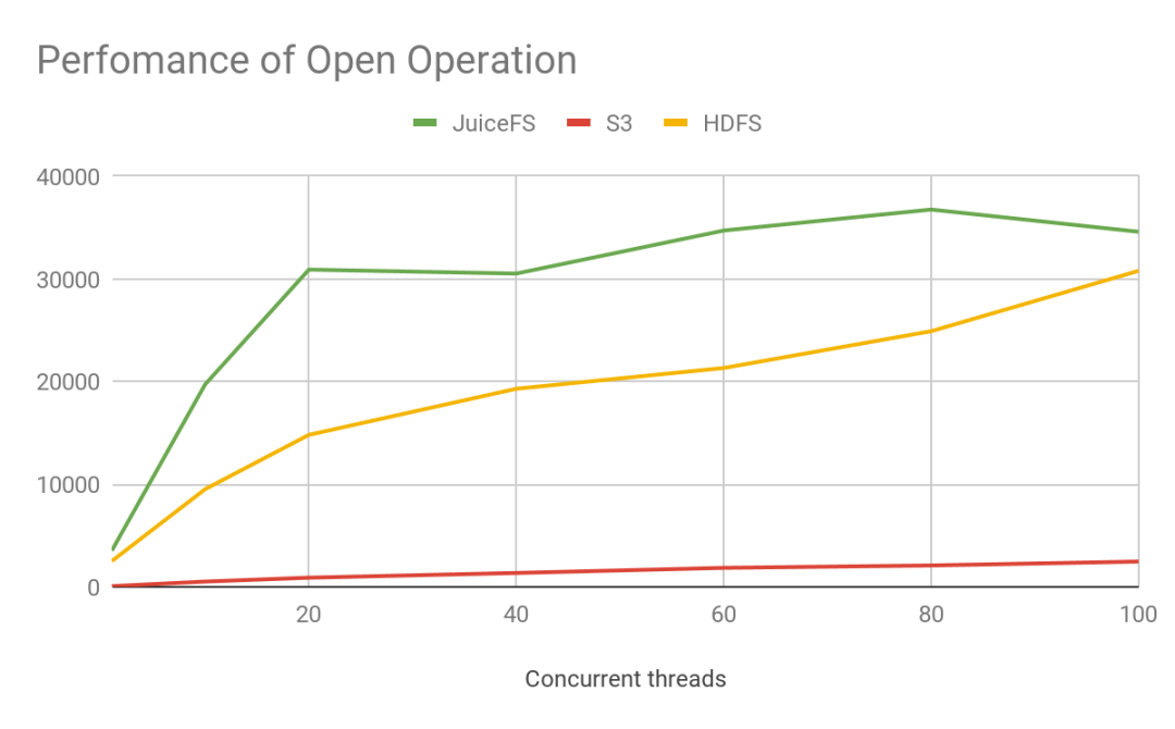 元数据性能大比拼：HDFS vs S3 vs JuiceFS