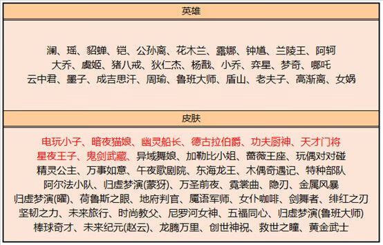 《王者荣耀》2月6日更新了什么