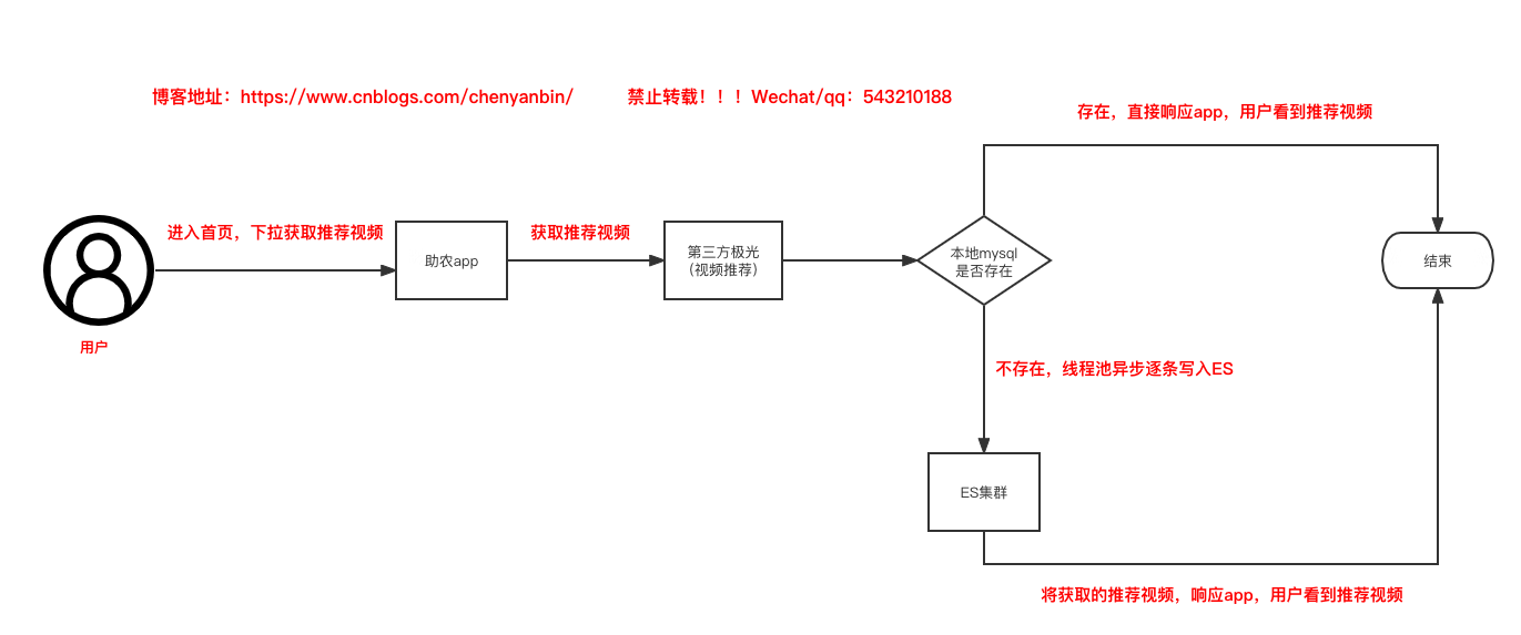 ES 客户端 RestHighLevelClient Connection reset by peer 亲测有效 2022-11-05