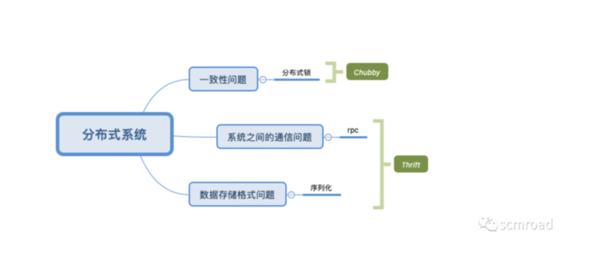 孙荣辛｜大数据穿针引线进阶必看——Google经典大数据知识