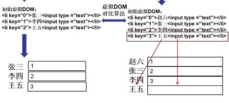 v-for中key的作用与原理