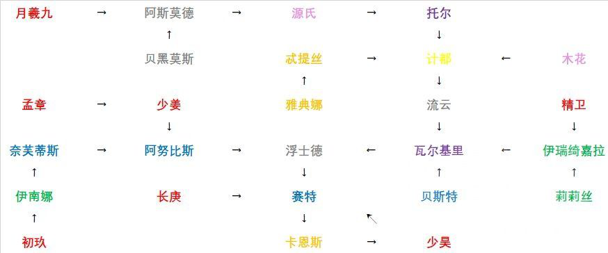 《解神者》职阶和属性定位分类索引