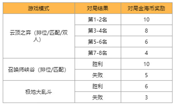 《英雄联盟》赏金之旅活动在哪参与