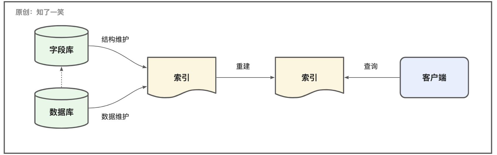 ElasticSearch这些坑记得避开